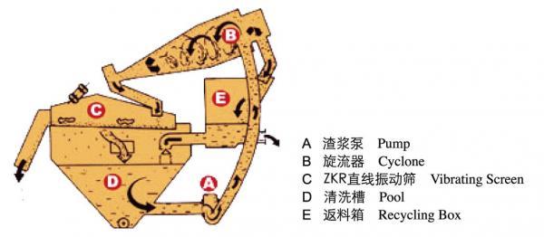 細(xì)砂回收機的工作原理